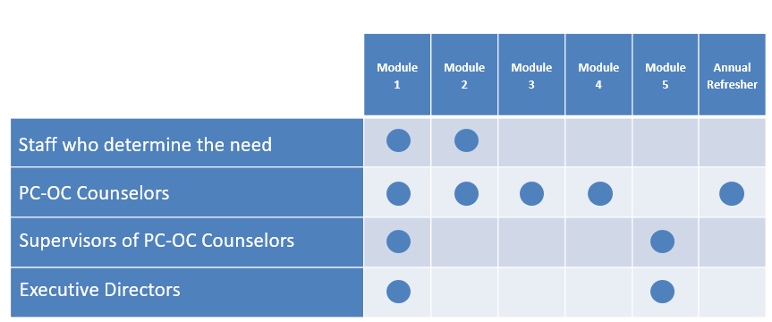 Training Requirements Chart